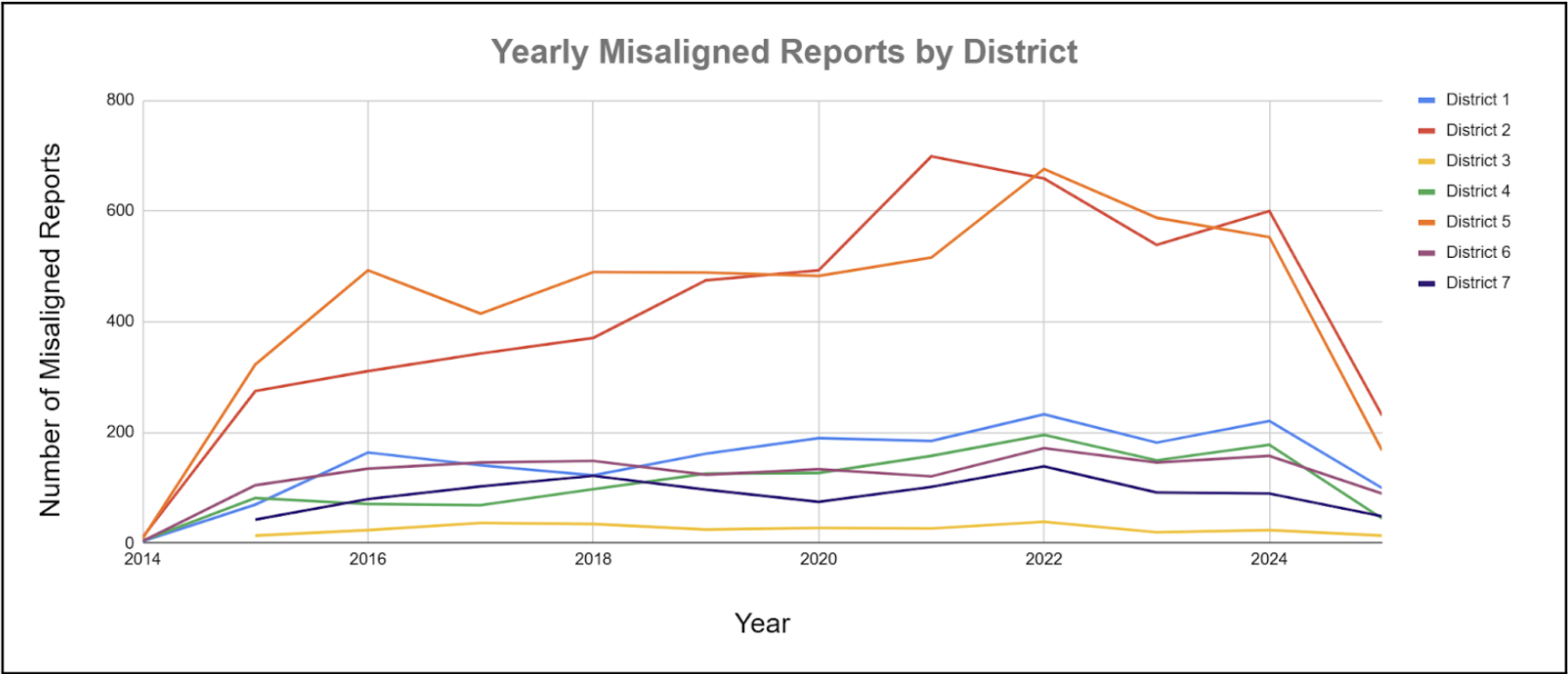 Misaligned Reports by Year Grouped By District